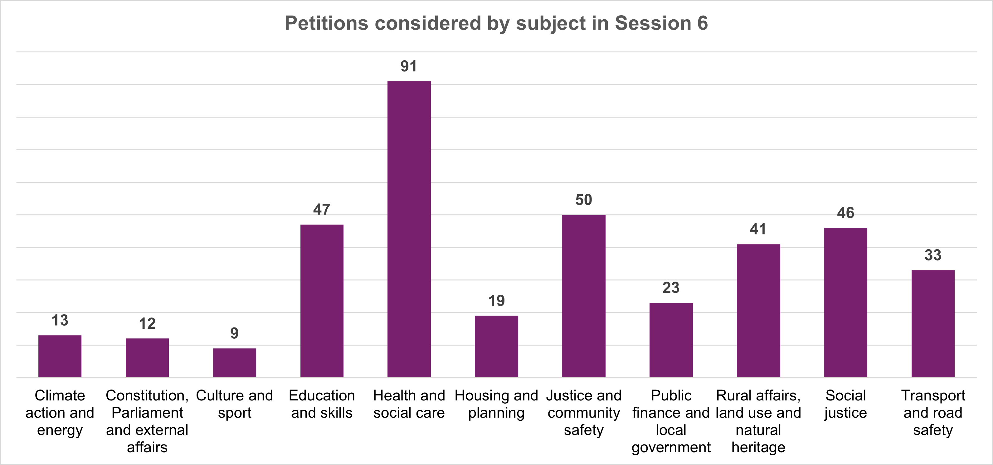 A bar chart showing the number of petitions considered by subject. 13 climate action and energy, 12 constitution, Parliament and external affairs, 9 culture and sport, 47 education and skills, 91 health and social care, 19 housing and planning, 50 justice and community safety, 23 public finance and local government, 41 rural affairs, use and natural heritage, 46 social justice and 33 transport and road safety petitions have been considered this session.